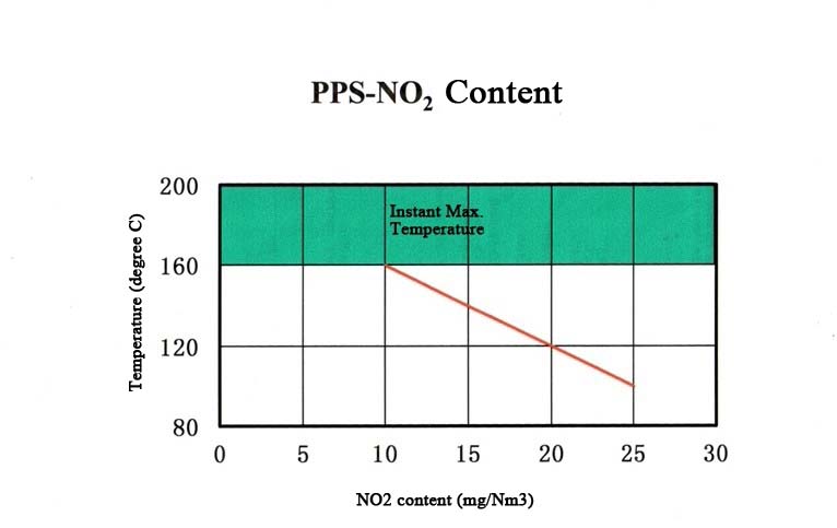 PPS-NO2