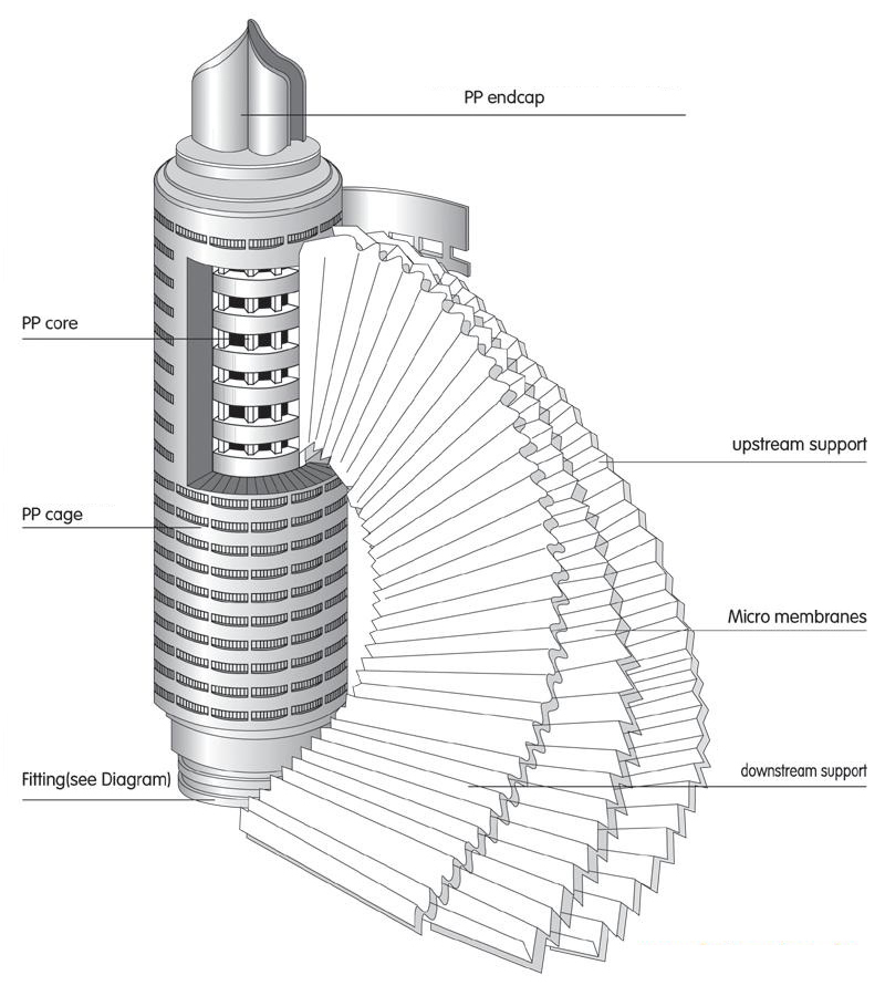 structure of the pleated cartridge