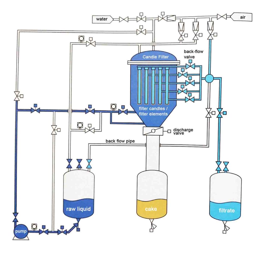 working principle for candle filters